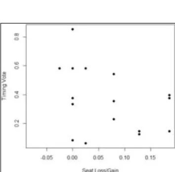 Table 13: Seat Loss/Gain (cycle)  Variable  Coefficient 