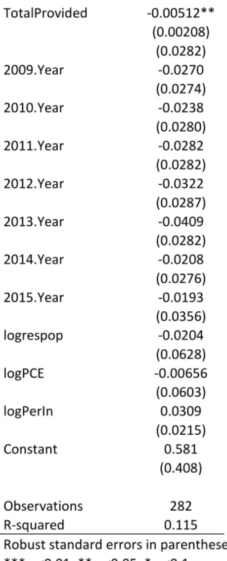Table 2.        VARIABLES  Recidivism  TotalProvided  -0.00512**  (0.00208)  (0.0282)  2009.Year  -0.0270  (0.0274)  2010.Year  -0.0238  (0.0280)  2011.Year  -0.0282  (0.0282)  2012.Year  -0.0322  (0.0287)  2013.Year  -0.0409  (0.0282)  2014.Year  -0.0208 