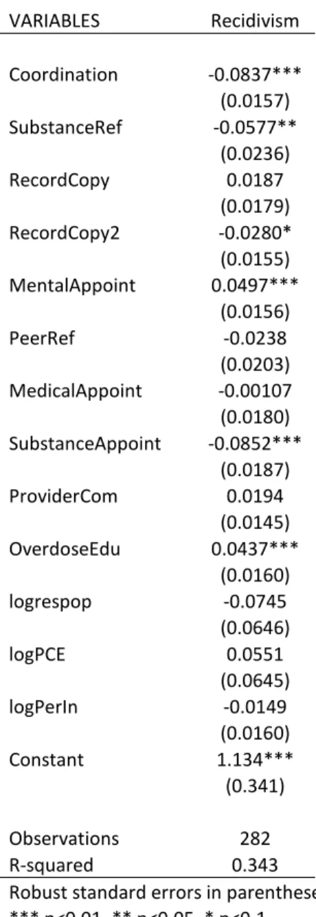 Table 4.       VARIABLES  Recidivism        Coordination  -0.0837***  (0.0157)  SubstanceRef  -0.0577**  (0.0236)  RecordCopy  0.0187  (0.0179)  RecordCopy2  -0.0280*  (0.0155)  MentalAppoint  0.0497***  (0.0156)  PeerRef  -0.0238  (0.0203)  MedicalAppoint