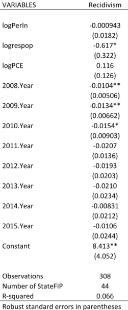 Table 5.     (1)  VARIABLES  Recidivism        logPerIn  -0.000943  (0.0182)  logrespop  -0.617*  (0.322)  logPCE  0.116  (0.126)  2008.Year  -0.0104**  (0.00506)  2009.Year  -0.0134**  (0.00662)  2010.Year  -0.0154*  (0.00903)  2011.Year  -0.0207  (0.0136