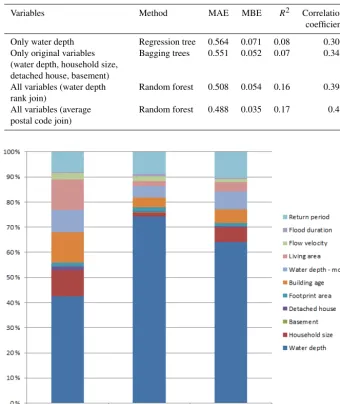 Table 3. The best-performing model based on the MAE indicator with different number of variables.