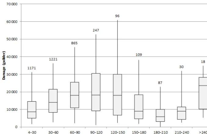 Figure 6. Box plots of the Meuse ﬂood of 1993 per water depth class. The box shows the 25–75 % interval and the lines show the 5–95 %interval