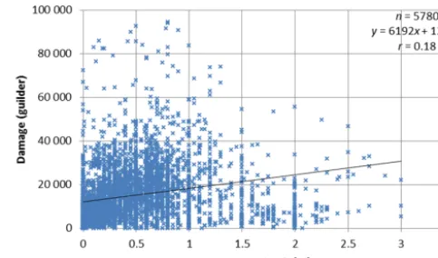 Figure 1. Scatter plot showing the relation between water depth anddamage in the original data set.