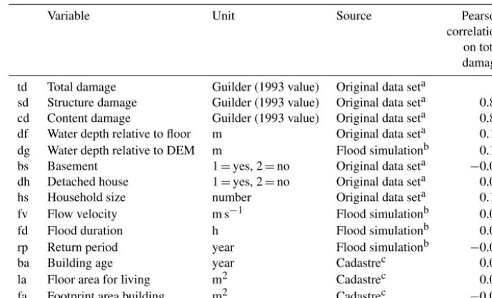Table 1. Description of the variables in the ﬂood damage data set for the Meuse ﬂood of 1993.