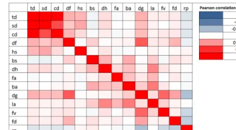 Figure 3. Correlation coefﬁcients between the different variables.See Table 1 for a description of the abbreviations.