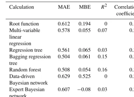 Table 2. Results of different models for four indicators: MAE,MBE, R2 and correlation coefﬁcient