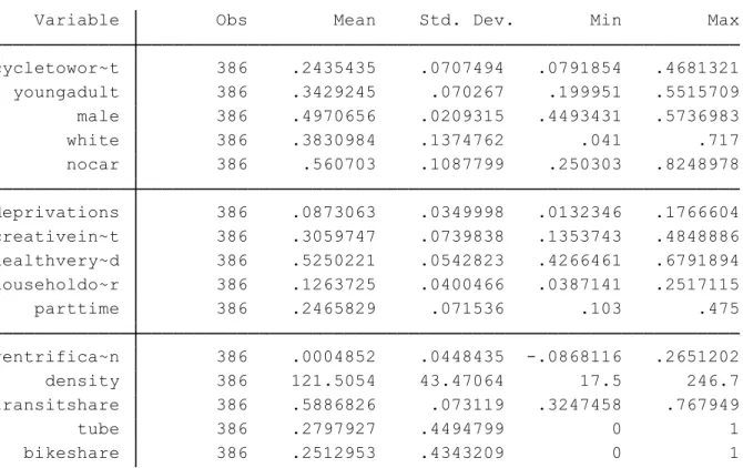 Table	  4:	  Summary	  statistics	  of	  variables	  