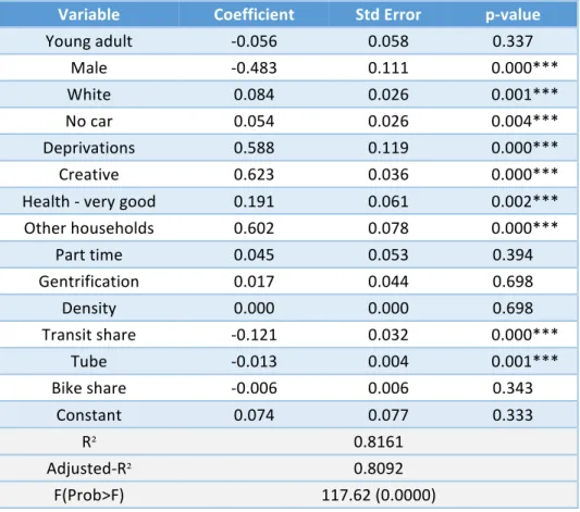 Table	  5:	  Adjusted	  full	  regression	  model	  results	  