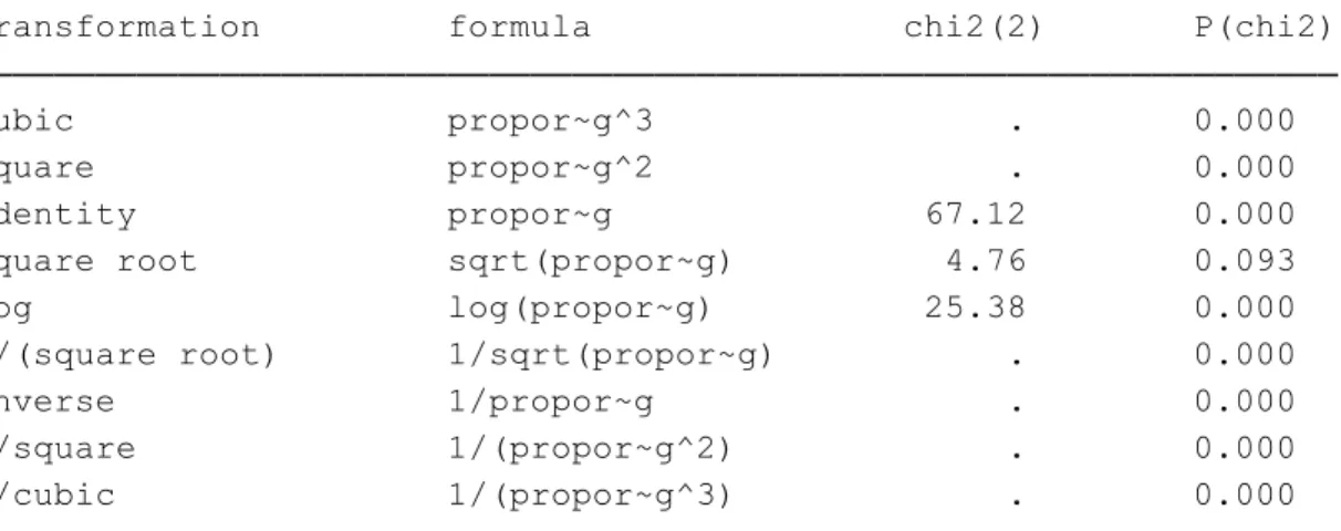 Table	  A-­‐2:	  Dependent	  variable	  transformations	  for	  normality	  