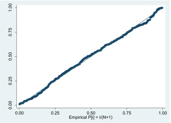 Figure	  A-­‐2:	  Histogram	  of	  transformed	  dependent	  variable	  