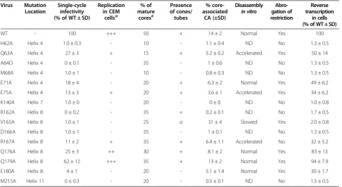 Table 1 Summary of viral mutant phenotypes