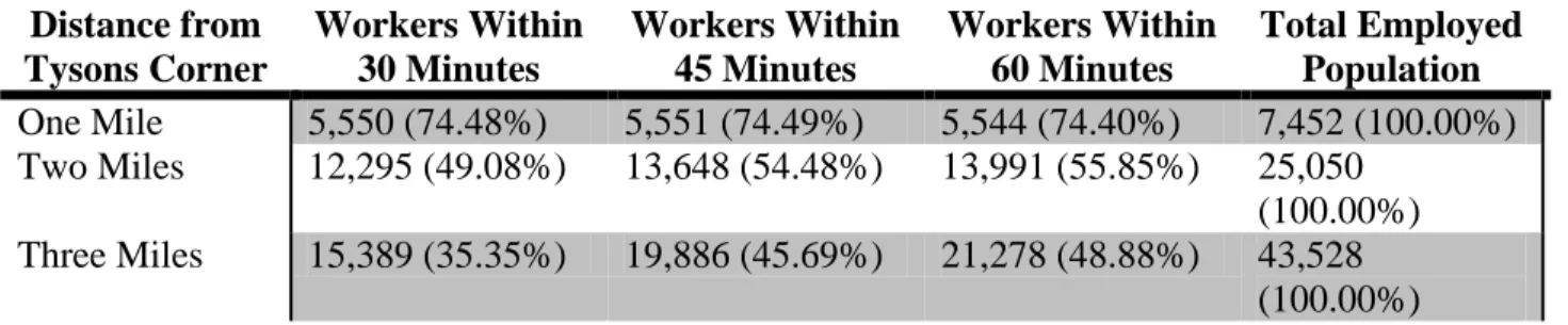 Table 4 - Area Workers with Current Transit Access to Tysons Corner  Distance from  Tysons Corner  Workers Within 30 Minutes  Workers Within 45 Minutes  Workers Within 60 Minutes  Total Employed Population  One Mile  5,550 (74.48%)  5,551 (74.49%)  5,544 (