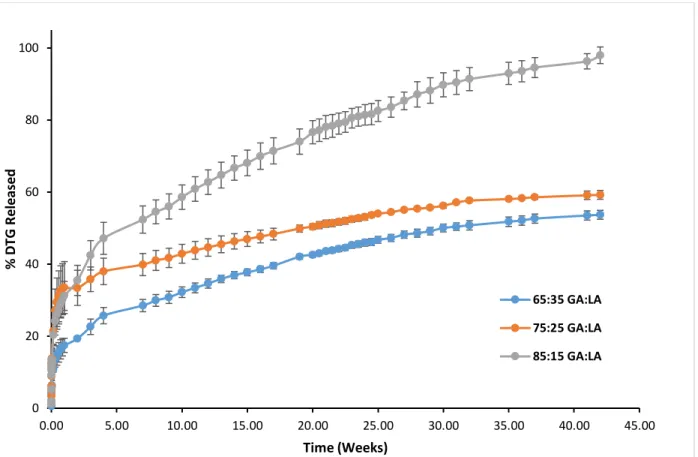 Figure  2.    Cumulative  in  vitro  release  of  DTG  from  ISFIs  containing  PLGA  with  a  range  of  GA/LA ratio