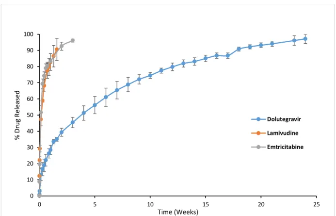 Figure 3.  Cumulative in vitro release of DTG, FTC, and 3TC from ISFIs containing  1:2 w/w  PLGA/NMP (PLGA 27 kDa) and 100 mg drug/mL