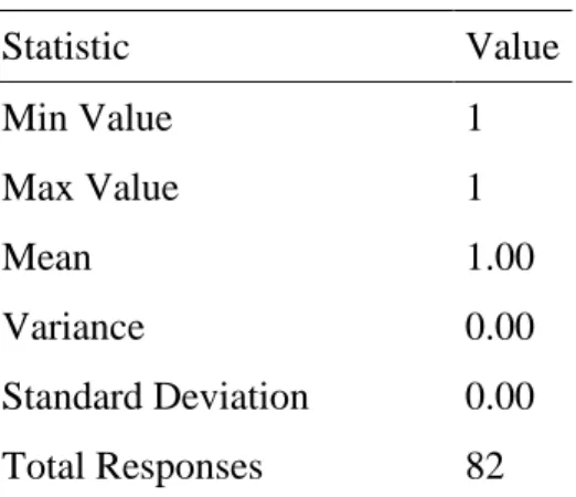 Table C4  Statistic  Value  Min Value  1  Max Value  1  Mean  1.00  Variance  0.00  Standard Deviation  0.00  Total Responses  82 