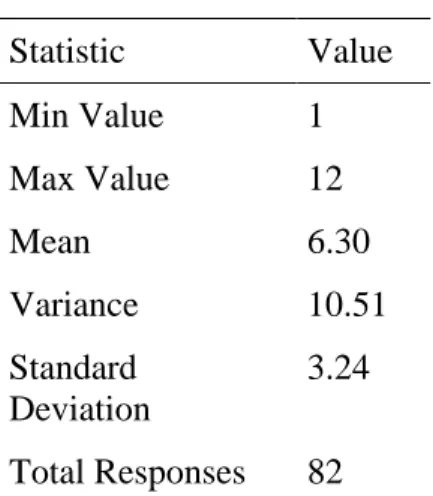 Table C6  Statistic  Value  Min Value  1  Max Value  12  Mean  6.30  Variance  10.51  Standard  Deviation  3.24  Total Responses  82 
