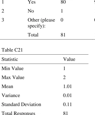 Table C22    #  Answer  Response  %  1  Most of them  54  66%  2  Some of them  21  26%  3  Only a few of  them  7  9%  Total  82  100%     