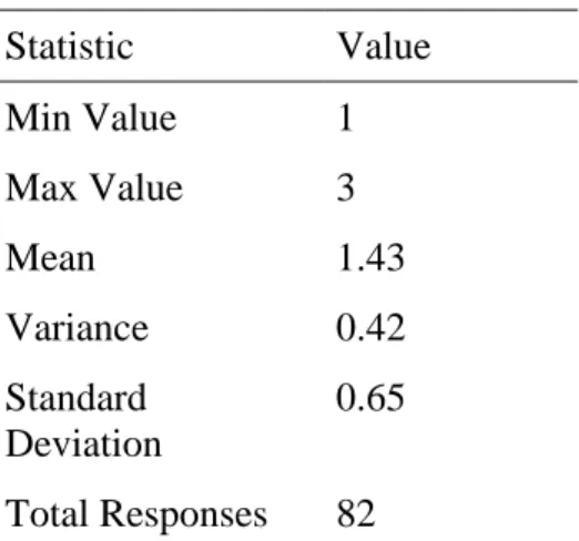 Table C23  Statistic  Value  Min Value  1  Max Value  3  Mean  1.43  Variance  0.42  Standard  Deviation  0.65  Total Responses  82 