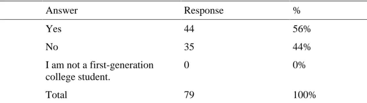 Table C30    #  Answer  Response  %  1  Yes  44  56%  2  No  35  44%  3  I am not a first-generation  college student