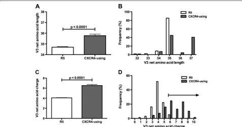 Figure 2 Entropy plot comparing V3 sequence variability between CXCR4-using and R5 C-HIV Envs