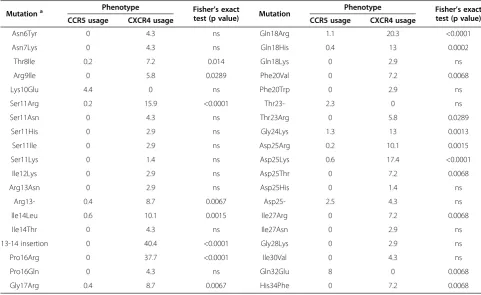 Table 1 V3 amino acid alterations associated with C-HIV coreceptor usage