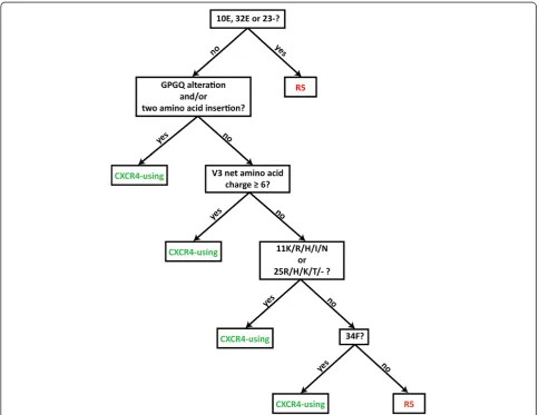 Figure 3 A diagrammatic representation of the CoRSeqV3-C algorithm. Query V3 sequences are aligned to the HXB2 V3 sequence andsubjected to a sequential series of questions, which are ordered from top to bottom as indicated by arrows, and as described in detail in theResults section.