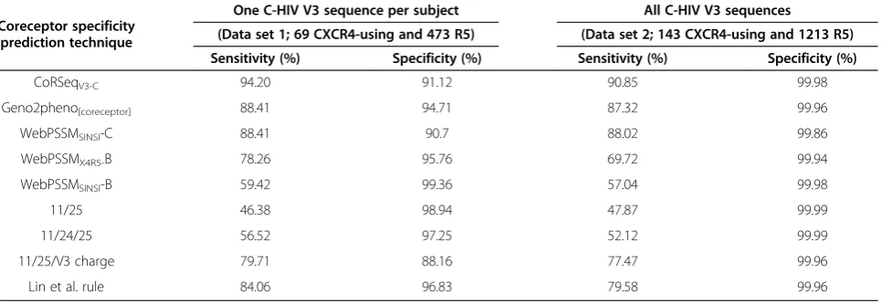Table 2 Comparison of sensitivities and specificities of alternative algorithms and tools for predicting C-HIV coreceptorusage