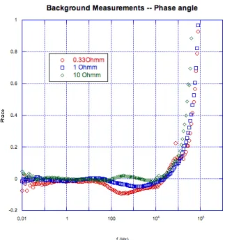 FIG. 4. Measurements of salt solutions with silica for dif- dif-ferent frequencies. In the range from 0.01 to 10000Hz phase variations for the background are around 0.1 ◦ or less, so they are small in comparison to the observed signals
