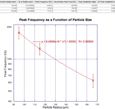 FIG. 5. Phase and dielectric response as a function of fre- fre-qency for 3 distinct grain sizes of particles