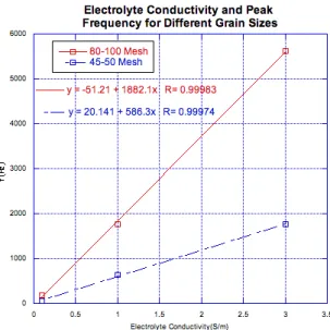 FIG. 9. Phase response as a function of electrolyte conductiv- conductiv-ity for 3 distinct grain sizes of particles