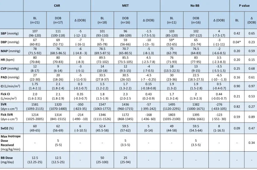 Table 3a – Hemodynamic Parameters during DOB Infusion 