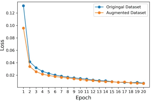 Figure 4.1: Loss function changes during training.