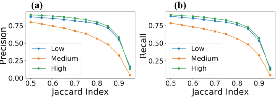 Figure 5.2: Precision and recall rates calculated based on increasing Jaccard index threshold values for cells with low, medium, and high CDK2 activity levels.
