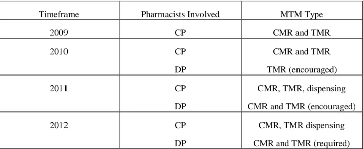 Figure 1: MTM Models 