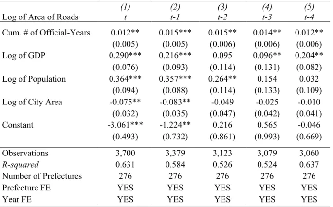 Table 5: Fixed Effect Model Testing Multiple Lags 