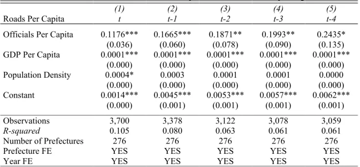 Table 6: Fixed Effect Model for Per Capita Measures with Multiple Lags 