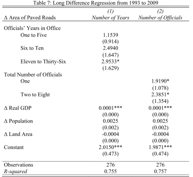 Table 7: Long Difference Regression from 1993 to 2009 