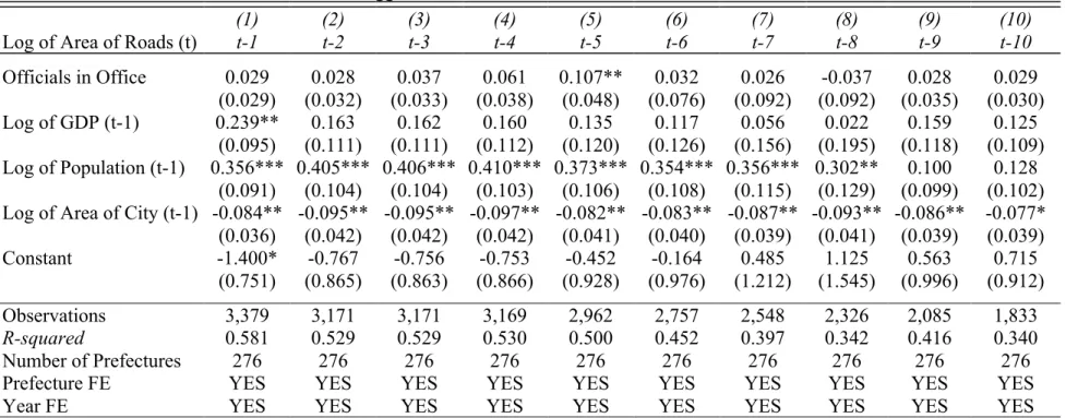Table 8: Lagged Indicator for One or More Officials in Office 