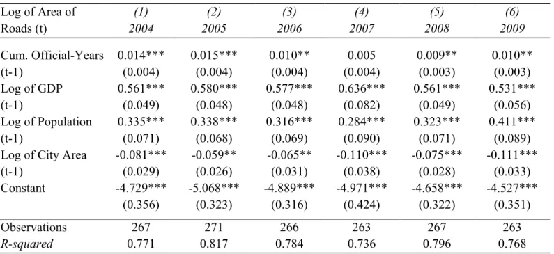 Table 10: Cross Section Regression in Individual Years (2004-2009)  Log of Area of  Roads (t)  (1)  2004  (2)  2005  (3)  2006  (4)  2007  (5)  2008  (6)  2009  Cum