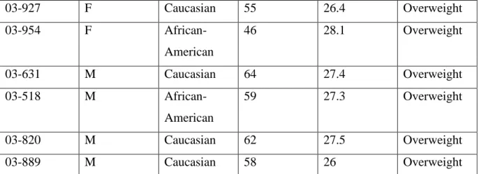 Table 4. The available demographics for all study participants.  