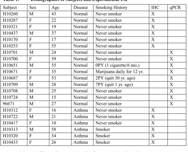 Table 1:  Demographics of Subjects and Experimental Use 