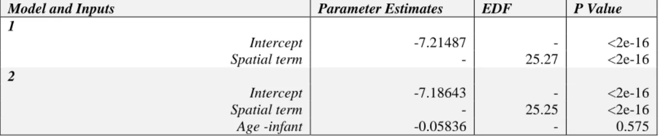 Table 3: Results of Models 1 and 2 