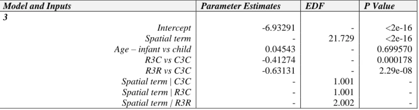 Table 4: Results from Model 3 