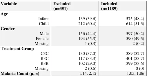 Table 1 – Excluded Population and Included Population  Variable  Excluded   (n=351)  Included  (n=1189)  Age  Infant  139 (39.6)  575 (48.4)  Child  212 (60.4)  614 (51.6)  Gender  Male  156 (44.4)  597 (50.2)  Female  194 (55.3)  590 (49.6)  Missing  1 (0