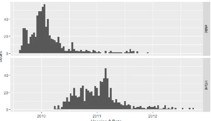 Figure 2a: Vaccine 3 Date by Age Group 