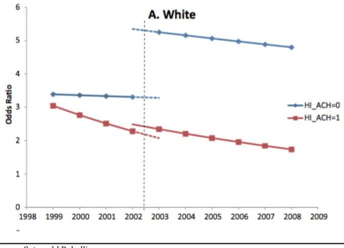 Figure	9:	 Liebowitz	and	Page,	2014	(p.	694)	 Fitted	odds	ratio	of	moving	to	an	elementary	school	zone	that	has	a	greater	proportion	of	 White	residents	(for	White	families)	that	the	student’s	current	zone,	by	academic	 performance	of	school	within	zone	(1