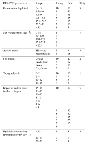 Table 8. DRASTIC parameters.