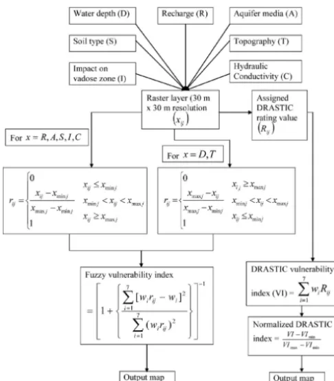Figure 8. Flow chart of methodology adopted to develop thegroundwater contamination potential map using DRASTIC andfuzzy pattern recognition models in the framework of GIS (sourcePathak et al., 2009).