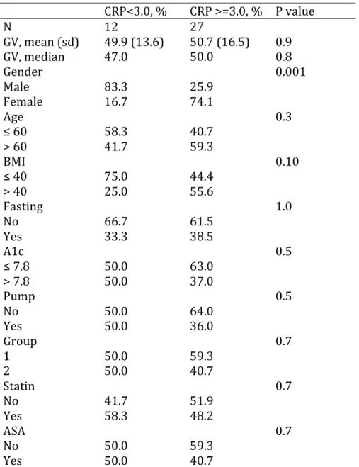 Table 2. GV and demographic and clinical characteristics by CRP value  	   	   CRP<3.0,	  %	   CRP	  >=3.0,	  %	   P	  value	   N	   	   12	   27	   	   GV,	  mean	  (sd)	   	   49.9	  (13.6)	   50.7	  (16.5)	   0.9	   GV,	  m