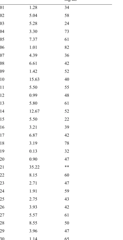 Table 9. CRP and glycemic variability of 39 patients included in correlation analysis  